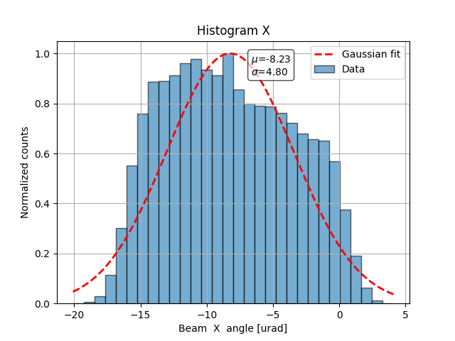 Histogram Y of beam pointing angular stability of MPC compressor 9 hours.png